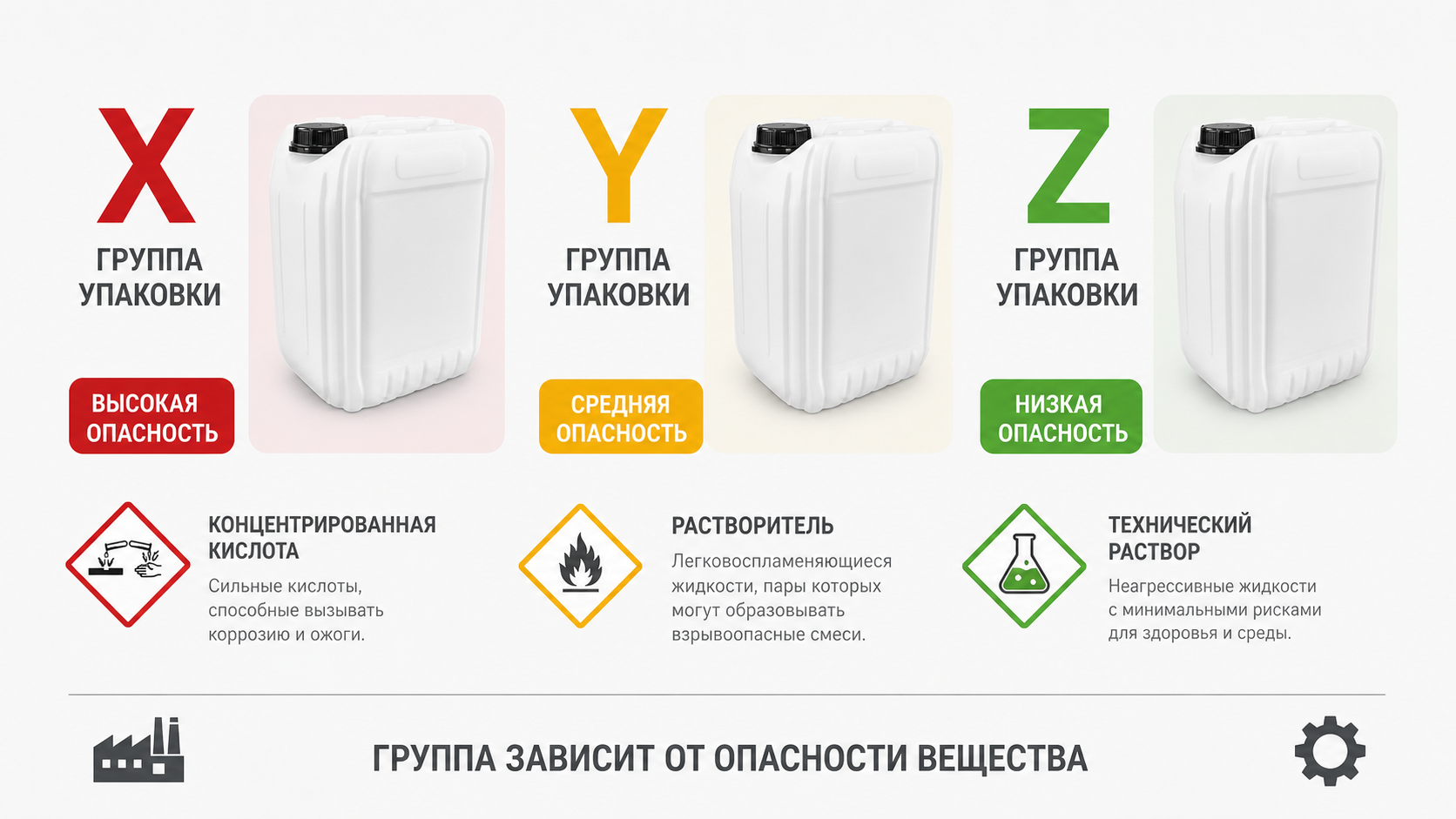 Сравнение групп упаковки X, Y и Z по уровню опасности вещества для выбора сертифицированной пластиковой канистры