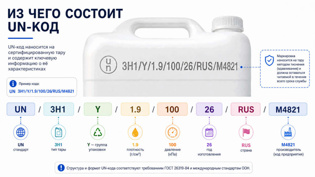 Структура UN-кода на пластиковой канистре: тип тары, группа упаковки, год и производитель