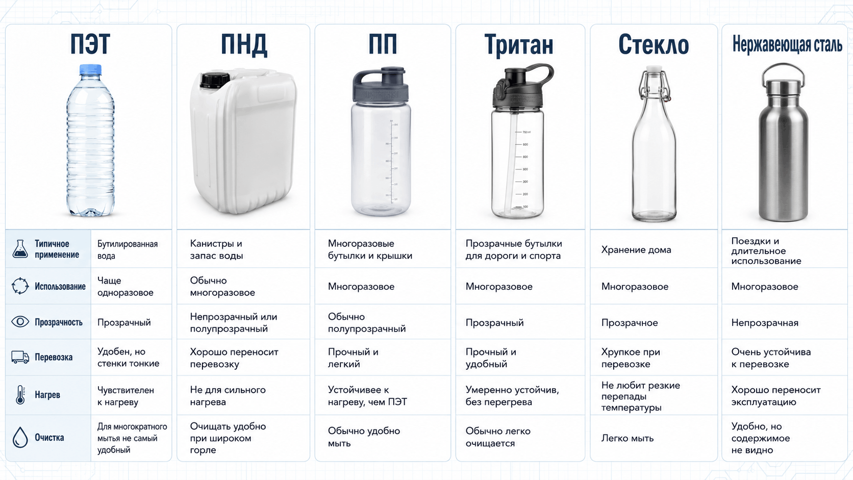 Инфографика о выборе материала для хранения питьевой воды – пластиковая канистра ПНД, ПЭТ-бутылка, бутылки из ПП и тритана, стеклянная тара и стальная фляга